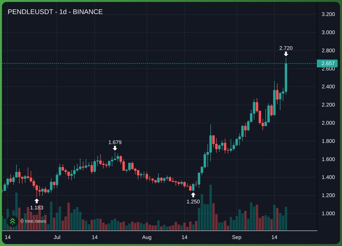 A candlestick price chart for PENDLEUSDT on Binance shows significant price movement from around 1.183 to a peak of 2.720 over the July-September timeframe.