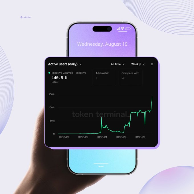 A hand holding a smartphone displaying the date 'Wednesday, August 19,' with a 'token terminal' analytics dashboard overlay showing 'Active users (daily)' for Injective Cosmos at 140.6K, featuring a rising green line chart.