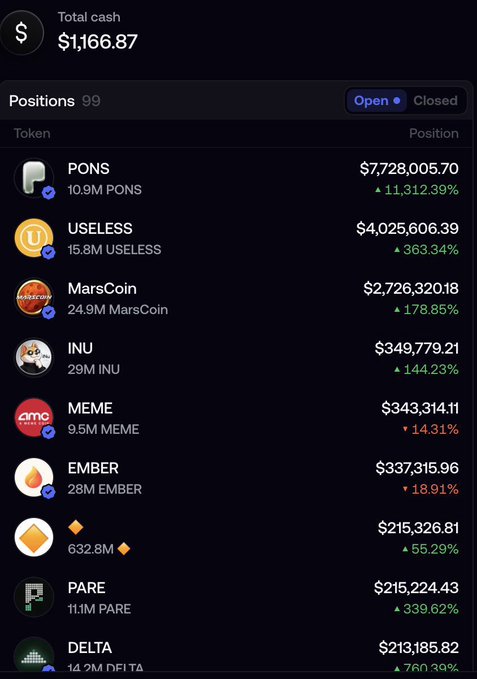 A screenshot of a cryptocurrency portfolio dashboard showing 99 open positions with a total cash balance of $1,166.87, where the top holding PONS (10.9M tokens) is valued at $7,728,005.70 with an 11,312.39% gain. The post describes tracking a mysterious wallet that turned $67,000 into $7.728 million over three weeks without selling any holdings.