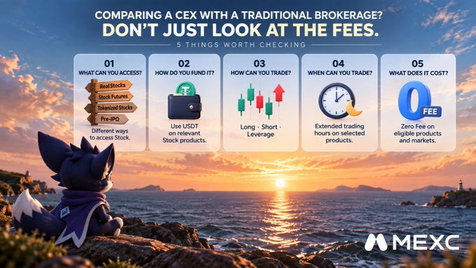 A MEXC cryptocurrency exchange advertisement titled 'COMPARING A CEX WITH A TRADITIONAL BROKERAGE? DON'T JUST LOOK AT THE FEES' featuring 5 points: access (Real Stocks, Stock Futures, Tokenized Stocks, Pre-IPO), funding via USDT, long/short leverage, extended trading hours, and zero fees.