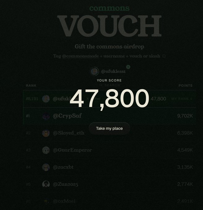 A 'commons VOUCH' airdrop leaderboard showing user @ufuklessi with a score of 47,800, ranked #6,191, sitting below top users like @CrypSaf with 9,702K points.