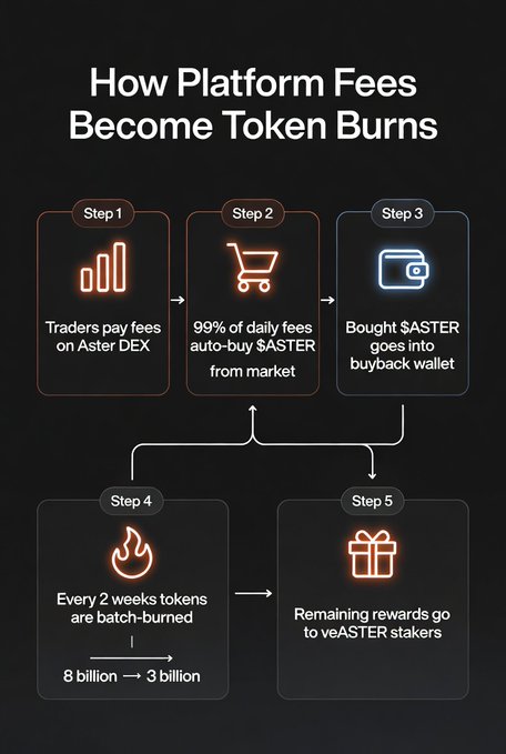 An infographic titled 'How Platform Fees Become Token Burns' outlining a 5-step process where traders pay fees on Aster DEX, 99% are used to auto-buy $ASTER, which goes into a buyback wallet, with tokens batch-burned every 2 weeks reducing supply from 8 billion to 3 billion, and remaining rewards going to veASTER stakers.