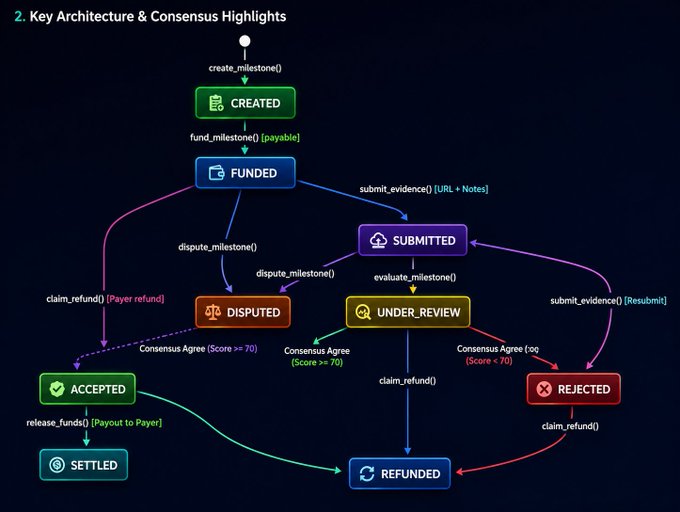 A flowchart titled '2. Key Architecture & Consensus Highlights' showing the lifecycle of a milestone from CREATED to various states like FUNDED, DISPUTED, UNDER_REVIEW, ACCEPTED, REJECTED, SETTLED, and REFUNDED.