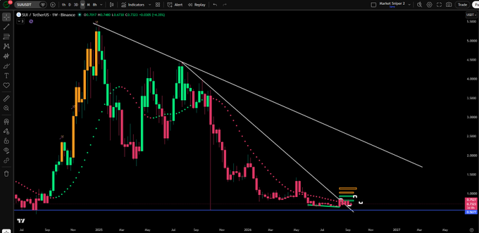 A TradingView candlestick chart of SUI/USDT shows a weekly downtrend with a descending trendline and moving averages, with price near $3.70 at potential support around $3.00–$3.70, but no weekly buy signal has triggered yet—illustrating the post's point that $SUI remains early compared to Bitcoin's buy signal.