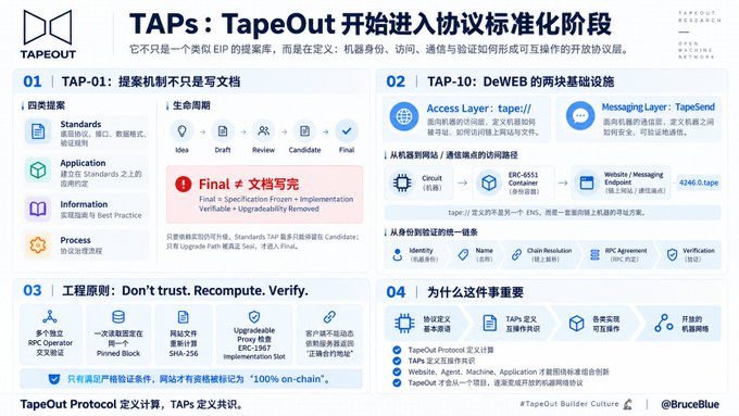 An informational slide titled 'TAPs: TapeOut 开始进入协议标准化阶段' detailing EIP proposal stages (TAP-01, TAP-10) with sections on documentation standards, lifecycle, web infrastructure, and engineering principles ('Don't trust. Recompute. Verify.').