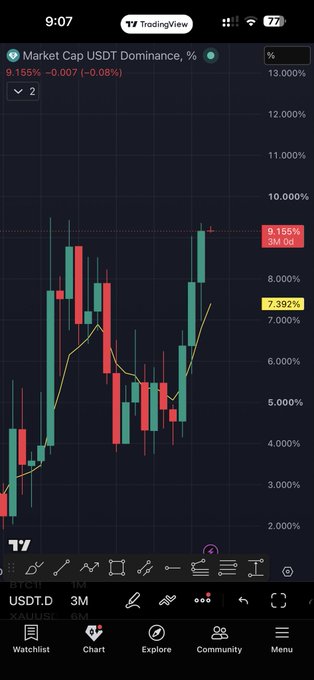 A TradingView candlestick chart of USDT.D market cap dominance on a 3-month timeframe shows a bullish reversal hammer candle closing at 9.155% (+0.08%), matching the old wave high level and confirming the 7.392% moving average support, visually validating the post's reassurance about a potential year-end consolidation near the 8.8% zone.
