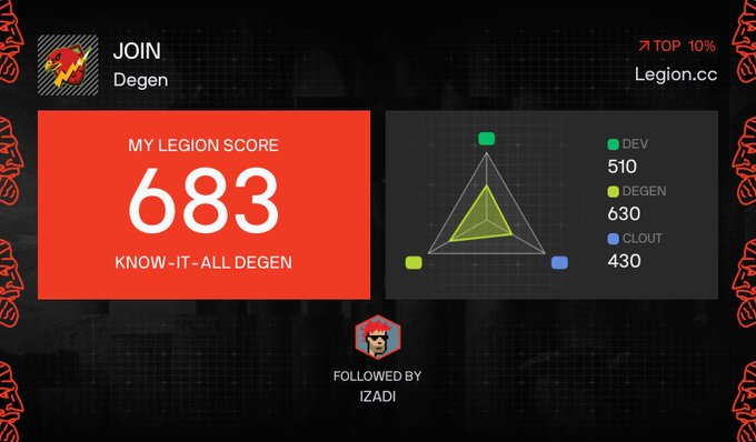 A 'Legion.cc' profile card showing 'MY LEGION SCORE 683' with the title 'KNOW-IT-ALL DEGEN' under the 'JOIN Degen' section, displaying a triangular radar chart with metrics: DEV 510, DEGEN 630, CLOUT 430, labeled 'TOP 10%' and 'FOLLOWED BY IZADI'.