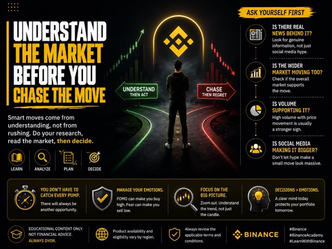 A Binance “Understand the market before you chase the move” graphic contrasts “understand then act” with “chase then regret,” encouraging traders to research, manage emotions, and focus on the big picture before buying. It also lists questions to ask: whether the news is real, if the wider market is moving, if volume supports the rise, and whether social media is amplifying it.