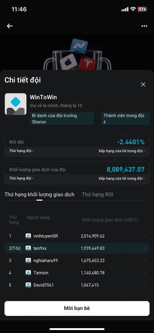 A mobile app screenshot in Vietnamese titled 'Chi tiết đội' showing 'WinToWin' competition stats with ROI -2.4401% and trading volume ranking led by user vinhtuyenSR.