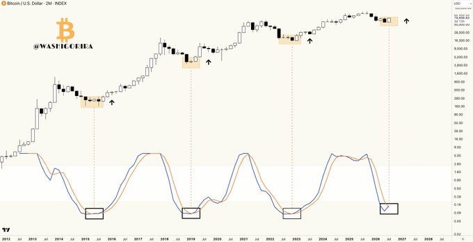 A Bitcoin/USD monthly (2M) chart shows the Stochastic RSI indicator (bottom panel) crossing bullish from oversold territory, highlighted by four black boxes corresponding to historical cycle lows. Arrows mark subsequent major bullish expansions following each signal, with the current cross occurring near the 2026 timeframe. The chart is branded with "@WAFIEECUEIRA" and labeled "Bitcoin / U.S. Dollar · 2M · INDEX."