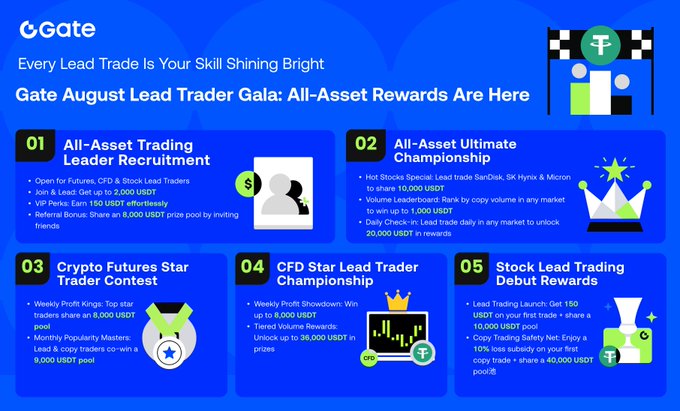 Gate.com's August Lead Trader Gala promotional graphic features five trading competition tiers with prize pools in USDT, including the All-Asset Trading Leader Recruitment offering up to 2,000 USDT and an 8,000 USDT referral bonus pool, along with crypto futures, CFD, and stock lead trading contests with additional rewards up to 40,000 USDT. The infographic complements the announcement by visually highlighting the massive prize pools and multiple earning opportunities available to lead traders who join the copy trading event.