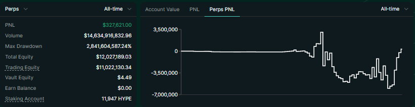 A trading dashboard showing account statistics for 'Perps' including PNL of $327,621.00, Total Equity of $12,027,189.03, and Vault Equity of $4.49, alongside a 'Perps PNL' line chart displaying values ranging from approximately -7,000,000 to 3,500,000.