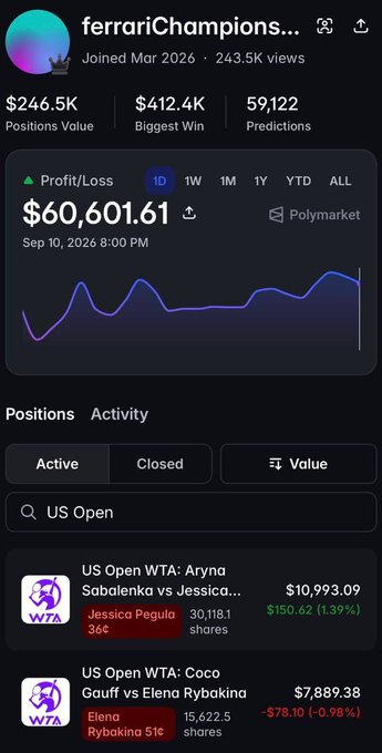 A Polymarket portfolio screenshot for "ferrariChampions..." showing $60,601.61 profit on Sep 10, 2026, with active positions on US Open WTA matches including Aryna Sabalenka vs Jessica Pegula ($10,993.09, +$150.62) and Coco Gauff vs Elena Rybakina ($7,889.38, -$76.10). The image visually supports the post about the trader's continued US Open success, particularly the +$63K gain on the Coco Gauff position mentioned in the text.
