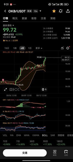 A cryptocurrency trading app screenshot showing the OKB/USDT spot pair trading at 99.72, up 9.99%, with candlestick charts, Bollinger Bands, MACD, KDJ, and RSI indicators.