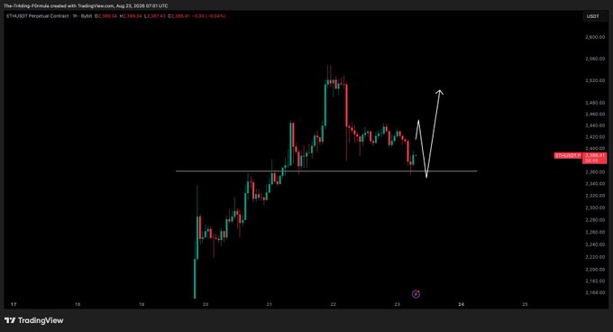 A TradingView candlestick chart of the ETH/USDT Perpetual Contract on Binance is annotated with a white arrow depicting a dip to roughly $2,360 followed by a recovery toward $2,400, aligning with the post's call to reclaim the $2,400 level for a long position toward new highs.
