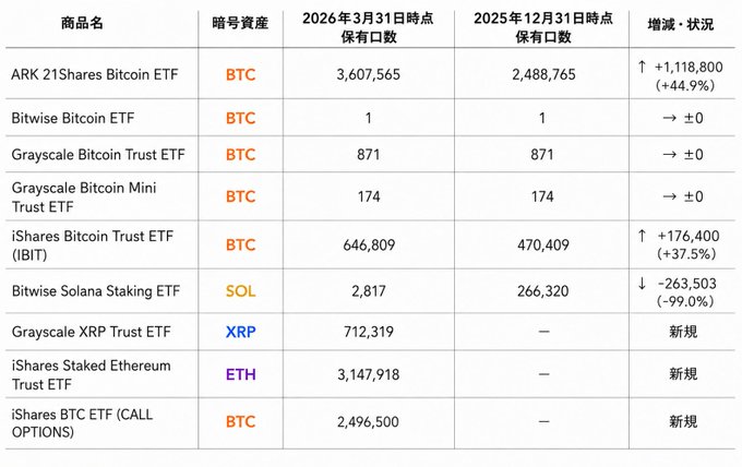 A Japanese table comparing cryptocurrency ETF holdings between December 31, 2025 and March 31, 2026, including ARK 21Shares Bitcoin ETF (BTC) gaining 1,118,800 shares and Bitwise Solana Staking ETF (SOL) dropping 263,503 shares, with new additions for XRP, ETH, and BTC call options.
