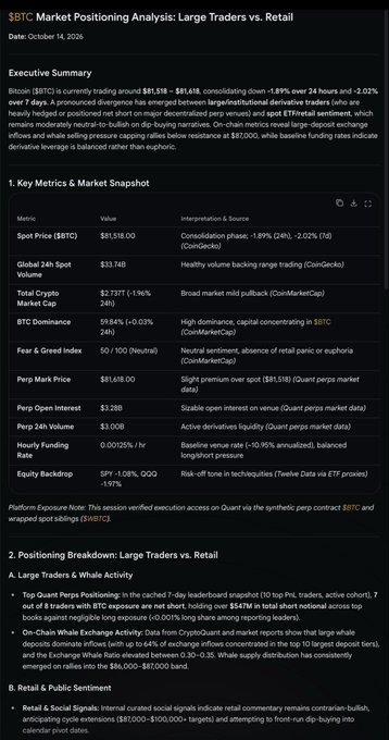 Executive summary and key metrics & market snapshot table for BTC Market Positioning Analysis dated October 14, 2026, showing spot price at $81,518, global spot volume of $33.74B, and Fear & Greed Index at 50/100 (Neutral).