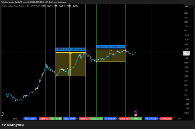 A TradingView chart of the CRYPTO/CAP ratio displays crypto market cap from 2015 to 2031 with two highlighted Fibonacci retracement zones showing gains of 2,653.99% and 2,228.85%, alongside a current ratio of 2.87 T. The colorful vertical lines (blue, red, green) and "Pd" indicators suggest astrological or cyclical timing tools used to project that crypto peaks by 2029, supporting the post's view of exiting positions near the top before a downturn.