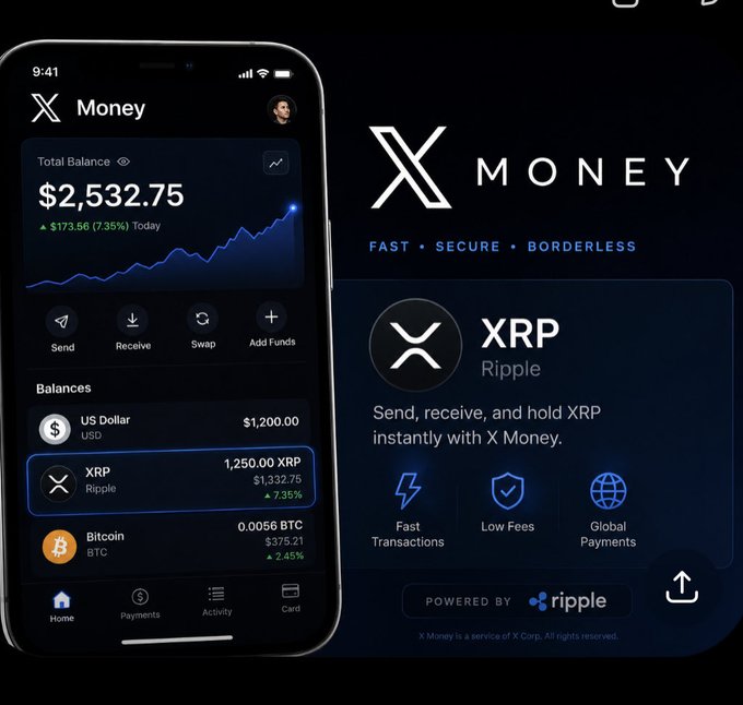 A promotional image for "X Money" displays a mobile app interface showing a Total Balance of $2,532.75 (up $173.56 or 7.35% today) with holdings including US Dollar ($1,200.00), XRP (1,250.00 XRP / $1,332.75, up 7.35%), and Bitcoin (0.0056 BTC / $375.21), alongside branding that reads "X MONEY - FAST • SECURE • BORDERLESS" and highlights that users can "Send, receive, and hold XRP instantly" with "Fast Transactions," "Low Fees," and "Global Payments," powered by Ripple—visually fueling rumors of Elon Musk integrating XRP into the X Money platform.