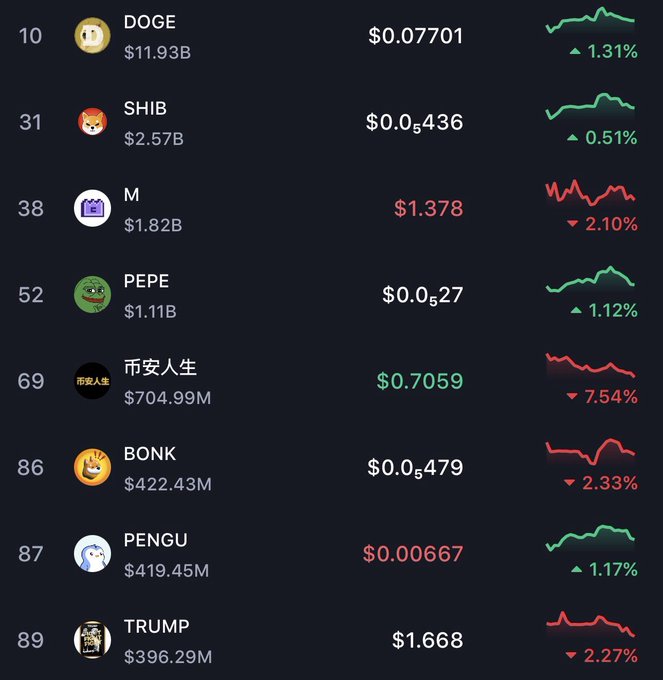 A cryptocurrency price list showing meme tokens including DOGE ($0.07701, +1.31%), SHIB ($0.0436, +0.51%), M ($1.378, -2.10%), PEPE ($0.0527, +1.12%), 币安人生 ($0.7059, -7.54%), BONK ($0.0479, -2.33%), PENGU ($0.00667, +1.17%), and TRUMP ($1.668, -2.27%) with their market caps and price charts.