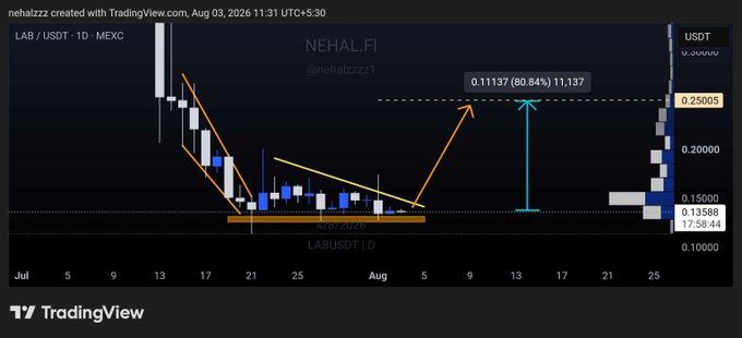 A TradingView chart for LAB/USDT on MEXC shows the price consolidating in a demand zone between ~$0.15 and $0.20 after a prior downtrend, with an annotated projection of an 80% upside to $0.25+ upon breaking the descending trendline resistance.