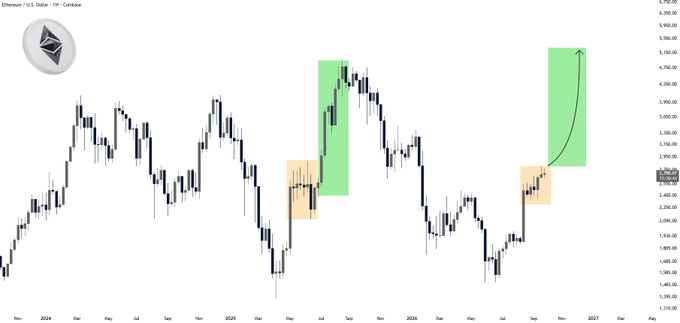 A candlestick chart of Ethereum (ETH/USD) on Coinbase displays price action from late 2024 through 2026, with two highlighted breakout patterns (orange accumulation zones followed by green expansion zones) and an arrow projecting upward momentum. The chart visually supports the post's claim that ETH holding above $2,800 could trigger a rally toward the $5,000 level, with the second highlighted pattern showing the projected move from roughly $2,500 up toward the $4,700–$5,150 range.