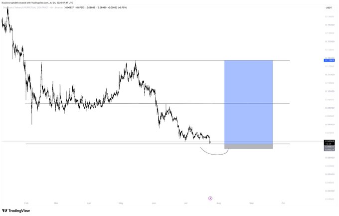 A TradingView chart of USDT (likely representing a DOGE/USDT pair) showing a prolonged downtrend since April with the price testing a key support level near $0.076, highlighted by a blue shaded forecast zone projecting potential upside to the $0.11 resistance area. The hand-drawn circle at the support level reinforces the post's implication that DOGE is at a critical inflection point ripe for reversal.
