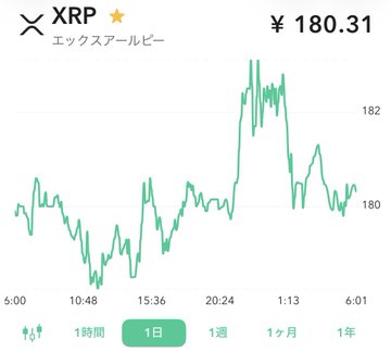 A 1-day XRP price chart showing the cryptocurrency trading at ¥180.31, displaying relatively flat, zen-like price action hovering around the ¥180-¥182 range throughout the day—matching the post's playful comparison of Ripple's calm, steady morning behavior to a meditative state.