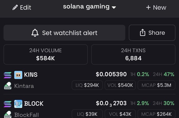 A dark-themed cryptocurrency tracking dashboard titled "solana gaming" displays a watchlist with two gaming tokens: KINS (Kinara) trading at $0.005390 with a 47% 24H gain, and BLOCK (BlockFall) at $0.0₃2703 with a 30% 24H gain, both showing strong upward momentum that supports the post's bullish claim about a returning gaming meta and potential 5x gains.