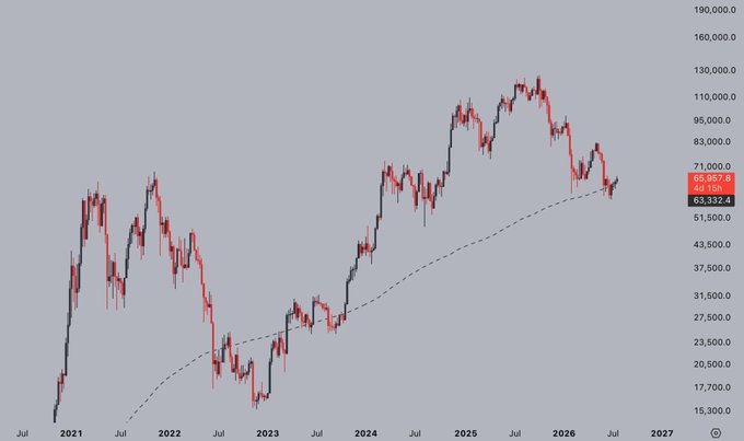 Bitcoin price chart on TradingView displaying a candlestick pattern from 2021 to 2027, with the current price highlighted at approximately 63,332 and a rising dashed trendline.