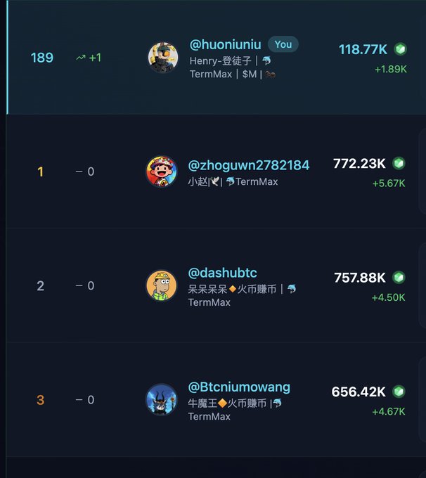 The image shows a list of Twitter users, with one user being named @TermMaxFi. The user's name appears to be the same as the title of the post that was shared. This user has gained a lot of followers over time, reaching up to 117 days ago when they were first mentioned in the post. The post is about how this user managed to reach 150 followers within such a short span of time.