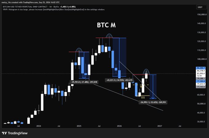 A TradingView chart of BTC/USD Tether Perpetual Swap monthly contract showing a candlestick chart from 2024 to 2027, with various technical analysis annotations and price levels marked.