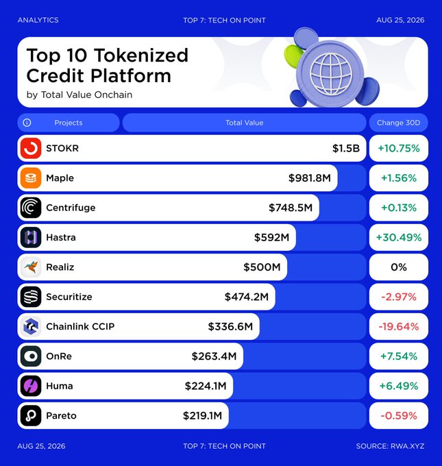 Infographic titled 'Top 10 Tokenized Credit Platform by Total Value Onchain' dated AUG 25, 2026, ranking platforms like STOKR ($1.5B), Maple ($981.8M), Centrifuge ($748.5M), and others with 30-day percentage changes.