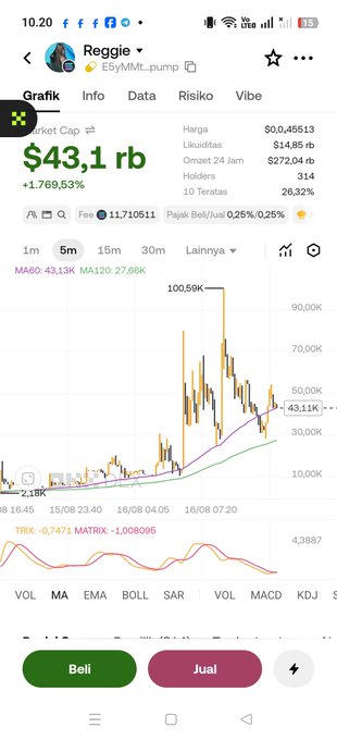 The image shows a cryptocurrency trading chart for the ticker "ESyMMt_pump" with a market cap of $43.1 trillion (+1,769.53%), currently priced at $0.00000043.13, with a recent high of $100.59K and significant volatility displayed through candlestick patterns and technical indicators like TRIX and MATRIX.