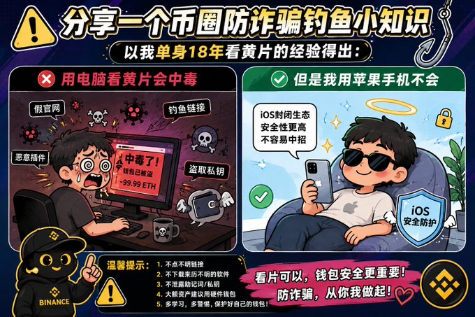 A Binance-branded anti-phishing infographic contrasts two cartoon panels warning that watching adult content on a computer risks malware, scams, and stolen crypto (e.g., "中毒了！钱包已被盗 -99.99 ETH"), while using an iPhone is safer due to iOS's closed ecosystem ("iOS 闭环生态 安全性更高 不容易中招"), concluding with tips like avoiding unknown links and protecting hardware wallets.