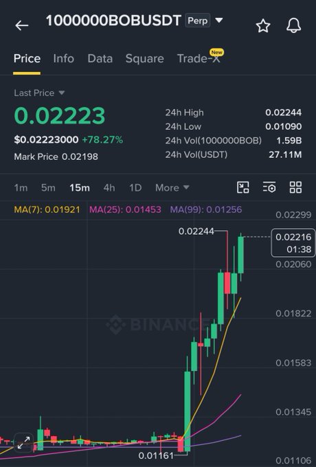 A Binance trading chart for the 1000000BOBUSDT perpetual contract, showing a dramatic price surge with a last price of 0.02223 (+78.27%).