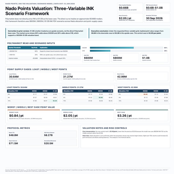 The image displays a screenshot of a spreadsheet, possibly a report or dashboard from NadaPOINTS Valuation. The spreadsheet details the weekly point distribution volume for a particular project, which has been reduced by about 70% starting from Season 2. The point value for early participants is also expected to increase, indicating that the value of the token, Kraken'L2, will reach $300M→1B at some time in the future.