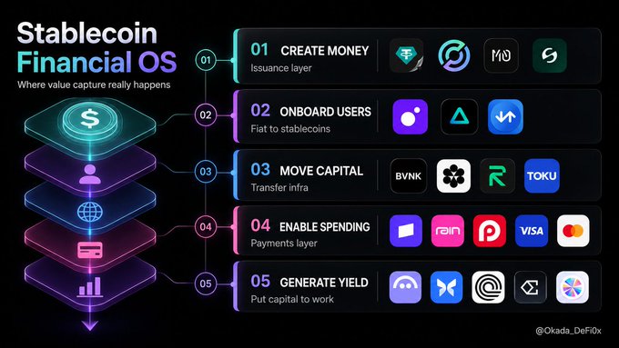 The image is an infographic titled "Stablecoin Financial OS: Where value capture really happens," outlining a 5-layer framework for the stablecoin ecosystem: (01) Create Money (issuance layer with logos like Tether and Circle), (02) Onboard Users (fiat-to-stablecoin with names like MoonPay), (03) Move Capital (transfer infrastructure featuring BVN, Ripple, and TOKU), (04) Enable Spending (payments layer including Visa, Mastercard, Rain, and PayPal), and (05) Generate Yield (putting capital to work, credited to @Okada_DeFi0x).

The graphic visually supports the post's argument by shifting focus away from raw stablecoin supply (dominated by USDT and USDC) toward the underlying layers where actual value is captured—showing that new issuers must plug into existing rails across issuance, onboarding, transfers, payments, and yield, rather than competing on token issuance alone.