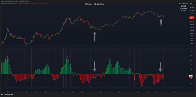 "The weekly bull-bear indicator I shared last time still has some meaning... After such a sharp drop in BTC'S weekly chart, the volume bars below haven'n decreased significantly, which just goes to show that as long as the market is fluctuating, it's overall bullish."