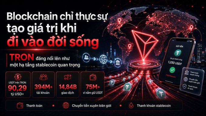 The image is a Vietnamese-language promotional infographic for the TRON blockchain, headlined "Blockchain chỉ thực sự tạo giá trị khi đi vào đời sống" (Blockchain only truly creates value when it enters daily life), highlighting key statistics: 90.29 trillion USDT circulating on TRON, 394M+ accounts, 14.84B transactions, and 75M+ USDT holders, alongside icons representing payments, cross-border transfers, and stablecoin settlement.

The visual reinforces the post's message that blockchain's real worth lies in practical everyday adoption rather than hype, using TRON's scale of stablecoin users and transaction volume as concrete proof of real-world utility.
