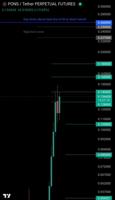 A candlestick chart for the PONS/USDT perpetual futures pair shows a price of 0.134428, up 15.85%, with key resistance zones marked at 0.140000, 0.160000, and 0.250000 (rejection zone), aligning with the author's short idea contingent on a daily close above the 0.260000 blue line.