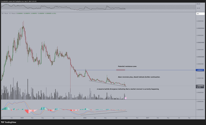 A TradingView chart of SUI/USD (BINANCE) on a daily timeframe, annotated with bullish technical analysis showing a "Massive bullish divergence indicating that a market reversal is currently happening," along with markers for a "Potential resistance zone" near $0.00007722 and a "Mean reversion play" suggesting further continuation.