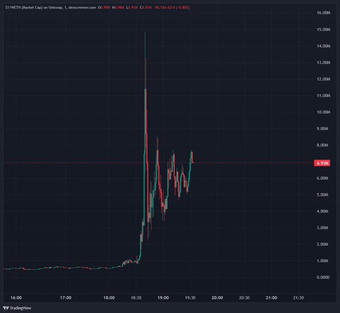 The image is a TradingView chart showing the $1/WMETH (Market Cap) pair on Uniswap, where the market cap spiked dramatically to around 15M before crashing back to ~6.93M, illustrating the volatile pump-and-dump nature of a $1 meme coin. This visualizes the poster's mocking of Vlad Tenev ("the founder of Robinhood") aping into a coin literally called $1, highlighting the speculative meme frenzy on the SOL chain.