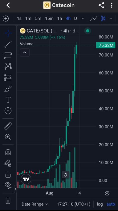 A mobile trading chart shows the price action of the CATE/SOL trading pair, displaying a significant upward trend with a 24-hour change of +7.16%.
