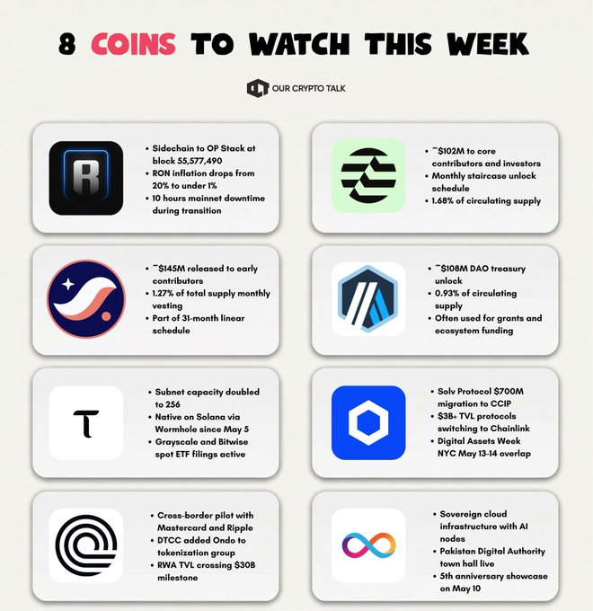 An infographic titled '8 COINS TO WATCH THIS WEEK' from 'Our Crypto Talk', highlighting updates for tokens including RON, APT, THETA, AR, TAO, LINK, ONDO, and ICP with bullet points on unlocks and network developments.