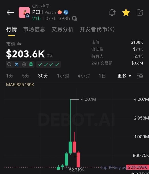 A cryptocurrency trading chart for the token "PCH (Peach)" shows a dramatic price spike on the 30-minute timeframe, with a market cap of $203.6K peaking at $4.007M before crashing back down to $52.319K. The chart humorously illustrates the poster's lament of having unknowingly bought into a volatile "beast" token after missing other opportunities like ARC, Architects, and ARCAT.