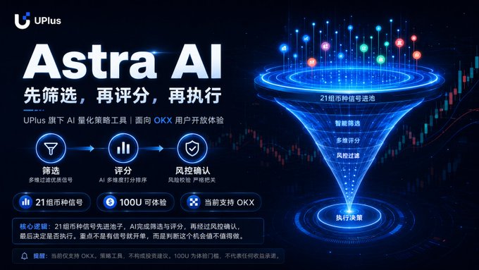 The image is a promotional graphic for "Astra AI," a quantitative strategy tool by UPlus available to OKX users, highlighting its workflow of filtering signals from 21 currency pairs, AI scoring, and risk verification before execution, with offers including 100U trial credits.