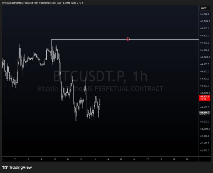 The image shows a BTCUSDT perpetual contract 1-hour chart on TradingView, created on August 13, 2026, with a highlighted resistance level near $65,500. This visual supports the post's claim of $65,500 as the next key price target, as the chart illustrates Bitcoin's current position below that level at $63,900, with price action having recently dropped from the $65,000+ zone.