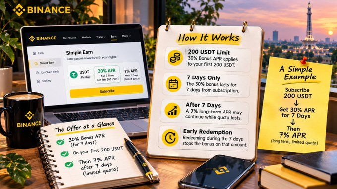 The image is a promotional graphic for Binance's Simple Earn new-user offer, featuring a laptop displaying the platform alongside notepad-style graphics titled "How It Works" that explain the terms: 30% Bonus APR on the first 200 USDT, lasting 7 days, followed by 7% APR thereafter, with a "Simple Example" showing how subscribing 200 USDT yields 30% APR for 7 days then drops to 7% APR. The visual reinforces the post's key clarification that the 30% APR is not a 7-day return but rather a tiered structure—30% bonus APR only applies to the first 200 USDT for 7 days, after which it falls to the standard 7% APR.