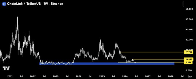 A weekly ChainLink/TetherUS (LINK/USDT) chart on Binance showing price action from 2021 through projected 2028, with horizontal support zones marked at $7.896, $10.866, and $17.757. The chart visualizes a long-term consolidation range, supporting the post's claim of a "perfect buying zone" for $LINK at these lower support levels.